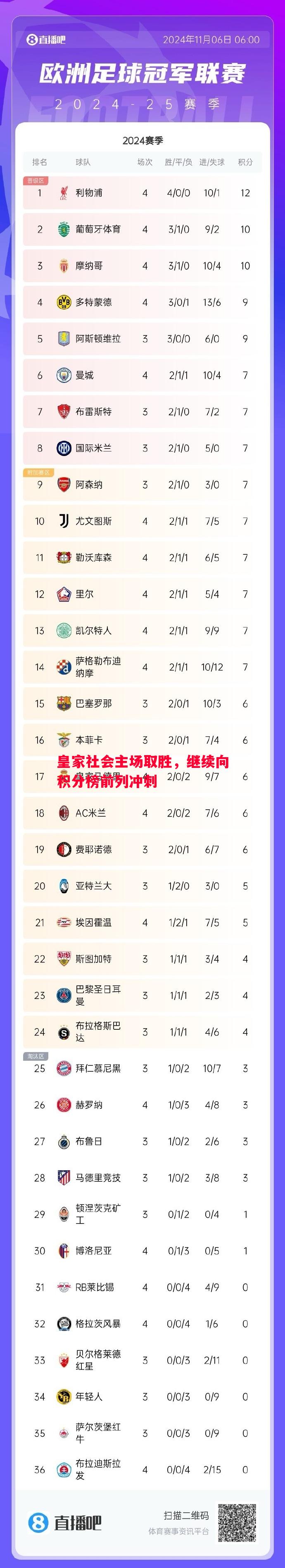 皇家社会主场取胜,继续向积分榜前列冲刺 皇家社会主场取胜,继续向积分榜前列冲刺